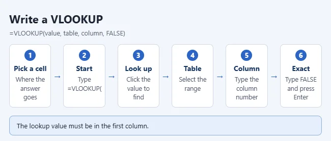 How to Use VLOOKUP in Excel 1 Illustration of writing a VLOOKUP formula in Excel