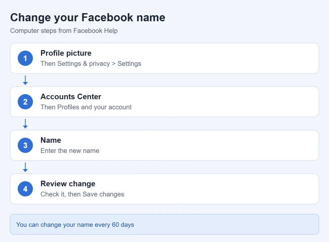 How to Change Your Facebook Profile Name on Desktop and Mobile 1 Illustration of the steps to change your name on Facebook