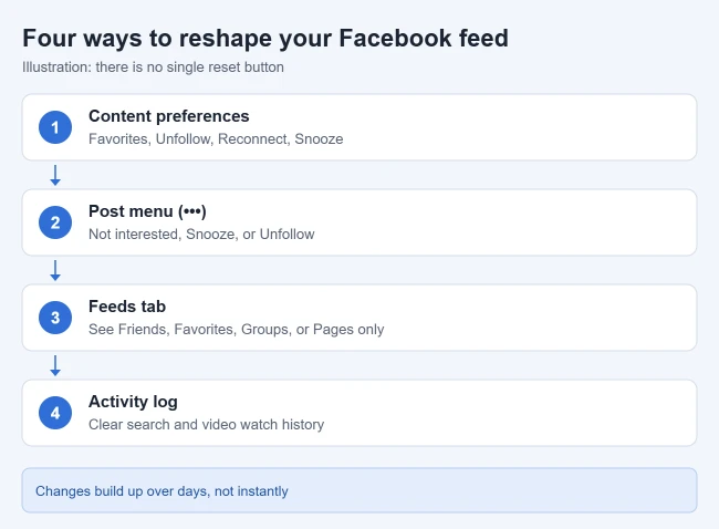How to Reset Your Facebook Feed 1 Illustration of four ways to reshape the Facebook feed: content preferences, post menu, Feeds tab, and activity log