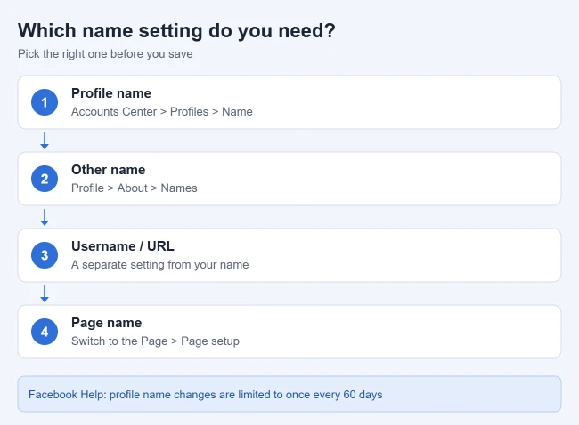 How to Change Your Facebook Profile Name on Desktop and Mobile 2 Illustration comparing Facebook profile name, other name, username and Page name settings