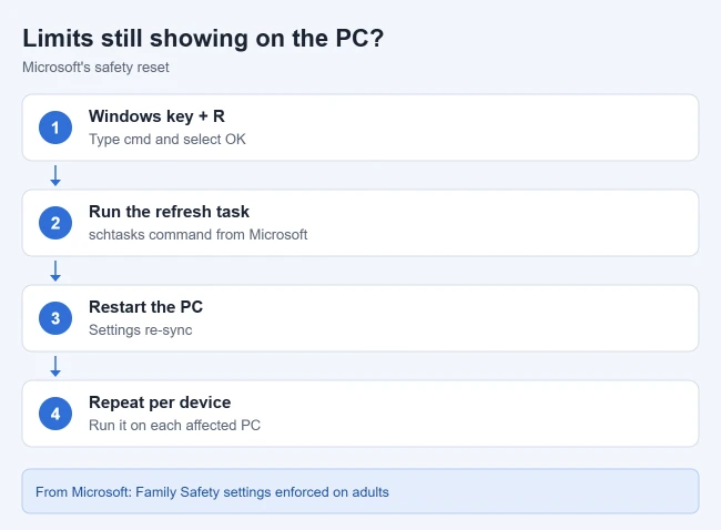 How to Turn Off Microsoft Family Safety on Windows 11 2 Illustration of Microsoft's steps to reset Family Safety settings on a PC
