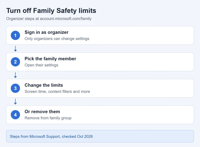 How to Turn Off Microsoft Family Safety on Windows 11 1 Illustration of the steps to turn off Microsoft Family Safety limits