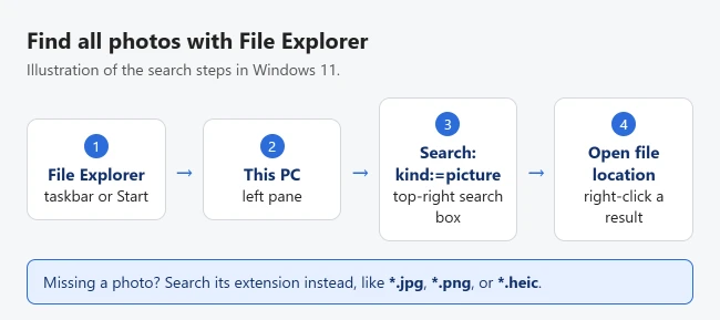 How to Find All Photos on Your Computer in Windows 11 2 Illustration of finding all photos in File Explorer: open File Explorer, select This PC, search kind:=picture, then right-click a result and choose Open file location