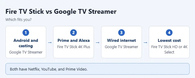 Fire TV Stick vs. Google TV Streamer: Which Should You Buy? 1 Fire TV Stick vs Google TV Streamer comparison