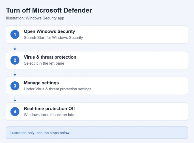 How to Turn Off Windows Defender in Windows 11 1 Illustration of steps to turn off Microsoft Defender in Windows 11: open Windows Security, select Virus and threat protection, select Manage settings, and switch Real-time protection to Off