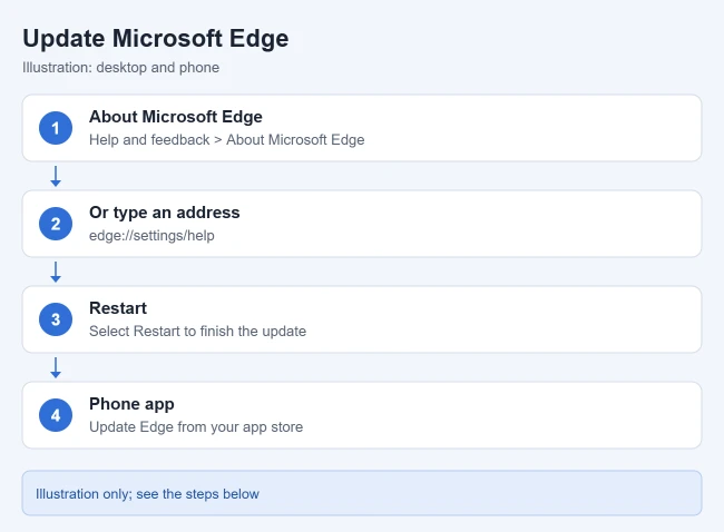 How to Update Microsoft Edge to the Latest Version 1 Illustration of ways to update Microsoft Edge: open About Microsoft Edge from the Help and feedback menu or type edge://settings/help, select Restart to finish, and update the phone app from your app store