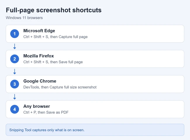 How to Take a Scrolling Screenshot on Windows 11 or 10 2 Full-page screenshot shortcuts on Windows 11: Edge and Firefox use Ctrl + Shift + S, Chrome uses DevTools Capture full size screenshot, and any browser can save a PDF with Ctrl + P