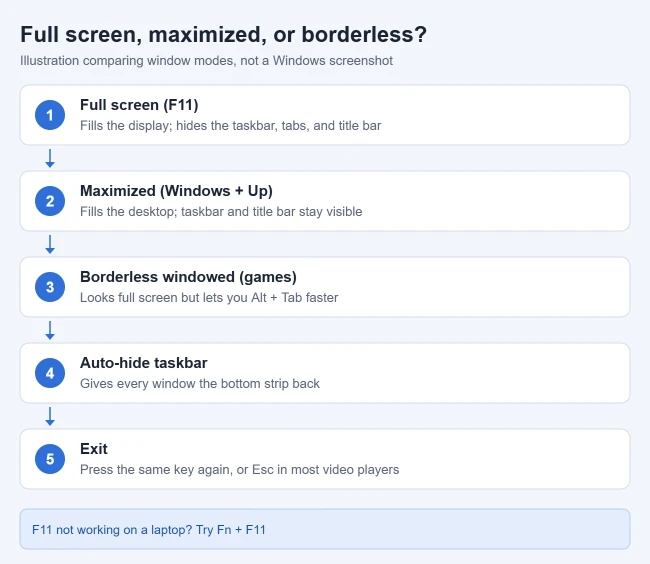 How to Go Full Screen on Windows 11 1 Illustration comparing full screen, maximized, and borderless windowed modes in Windows 11, plus auto-hiding the taskbar and how to exit