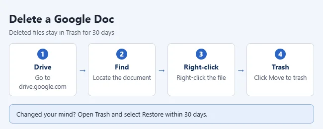 How to Delete a Google Doc (and Get It Back) 1 Steps to delete a Google Doc: open Google Drive, right-click the file, Move to trash