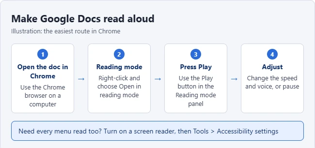 How to Use Read Aloud or Voice Typing in Google Docs 2 Illustration of making Google Docs read aloud: open the document in Chrome, choose Open in reading mode, press Play, then adjust speed and voice