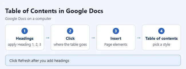 How to Make a Table of Contents in Google Docs 1 Illustration of inserting a table of contents in Google Docs