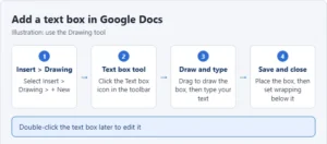 Illustration of adding a text box in Google Docs: Insert, Drawing, New, choose the Text box tool, type your text, then Save and close