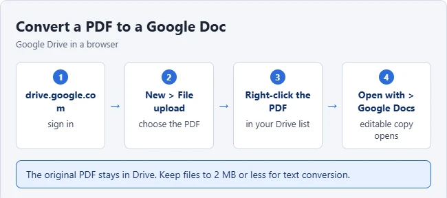 How to Put a PDF Into Google Docs 1 Illustration of the steps to convert a PDF to a Google Doc in Google Drive