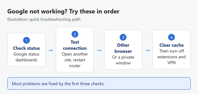 Google Not Working? How to Fix It 1 Illustration of fixing Google not working: check the Google status dashboards, test your internet connection, try another browser or private window, then clear cache and turn off extensions
