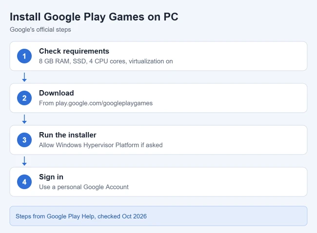 How to Install an APK on Windows 11 4 Illustration of the steps to install Google Play Games on a Windows PC