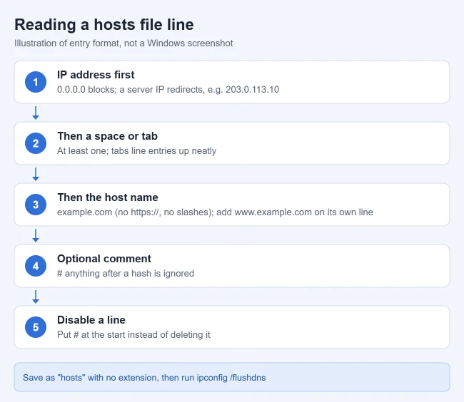 How to Edit the Hosts File in Windows 11 1 Illustration of how a Windows hosts file entry is written: IP address, a space or tab, the host name, and an optional comment after a hash sign