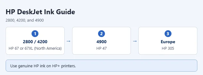How to Change the Ink in an HP DeskJet 2800 or 4200 Printer 1 HP DeskJet ink cartridge numbers by model