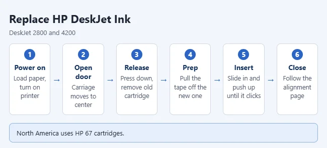 How to Change the Ink in an HP DeskJet 2800 or 4200 Printer 2 Steps to replace ink cartridges in an HP DeskJet 2800 or 4200