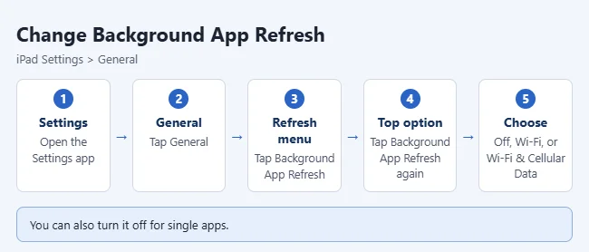 How to Change the Background App Refresh Setting on iPad 1 Steps to change Background App Refresh on iPad