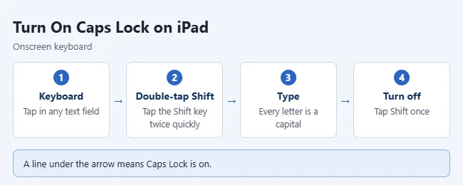 How to Turn On Caps Lock on an iPad or iPhone 2 Steps to turn on Caps Lock on the iPad keyboard