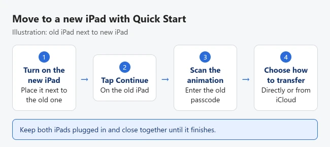 How to Transfer Data From Your Old iPad to a New iPad 2 Illustration of transferring data to a new iPad with Quick Start: turn on the new iPad next to the old one, tap Continue, scan the animation, enter the passcode, then choose to transfer directly or from iCloud