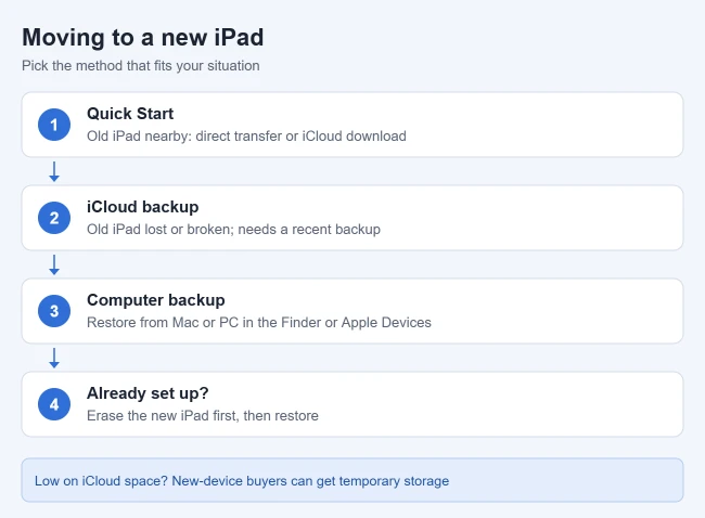 How to Transfer Data From Your Old iPad to a New iPad 1 Illustration of the ways to transfer data from an old iPad to a new iPad