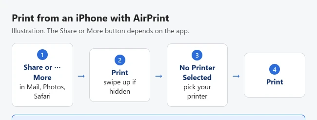 How to Print From an iPhone With AirPrint 1 Illustration of printing from an iPhone with AirPrint: Share or More, Print, choose printer, Print