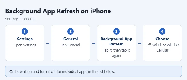 Background App Refresh on iPhone: How to Turn It On or Off 1 Steps to turn Background App Refresh on or off on iPhone: Settings, General, Background App Refresh