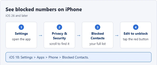 How to See Blocked Numbers on iPhone 2 Illustration of the steps to see blocked numbers on an iPhone