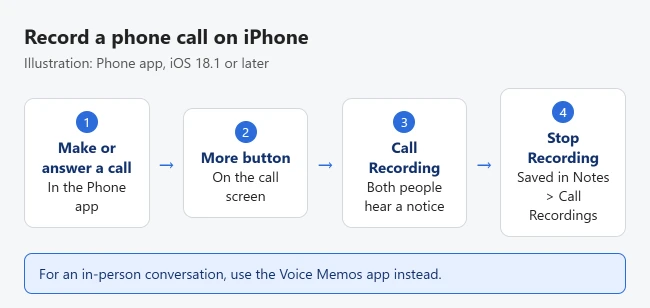 How to Record a Conversation on iPhone 2 Illustration of recording a call on iPhone: during a call tap More, tap Call Recording, then Stop Recording; the recording is saved in Notes, Call Recordings