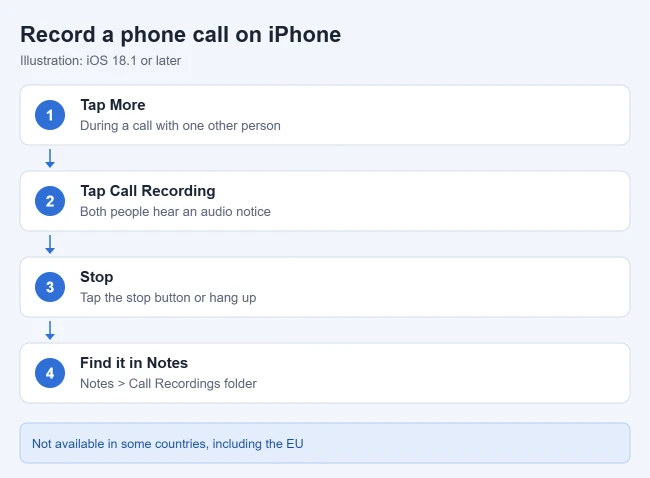 How to Record a Conversation on iPhone 1 Illustration of the steps to record a phone call on iPhone with Call Recording