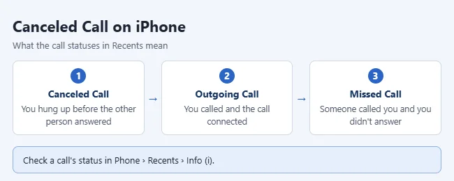 How to View or Delete iPhone Call History (and Understand Canceled Calls) 2 iPhone call statuses: Canceled Call means you hung up before an answer, Outgoing Call connected, Missed Call was not answered