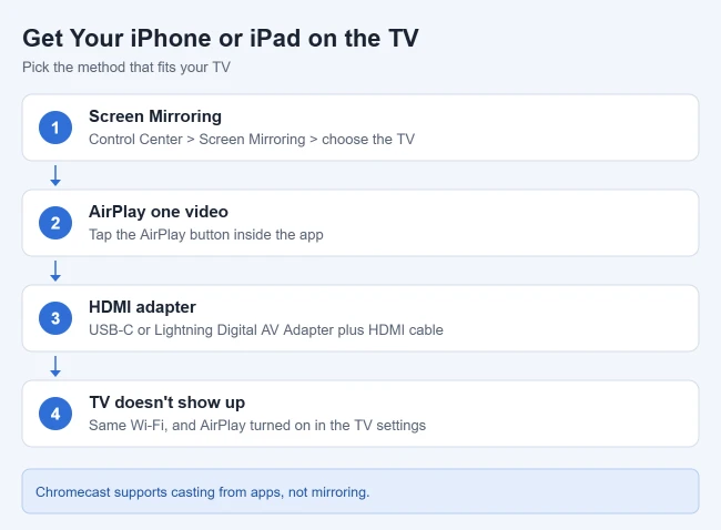 Illustration of ways to show an iPhone or iPad on a TV: Screen Mirroring in Control Center, AirPlay from a video app, an HDMI adapter, and fixes when the TV does not appear