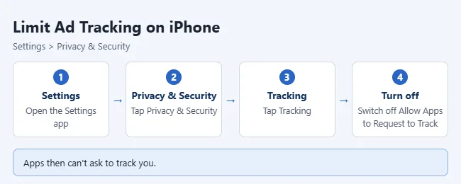 How to Limit Ad Tracking on iPhone (Advertising Identifier) 1 Steps to limit ad tracking on iPhone