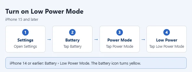 How to Turn Low Power Mode On or Off on iPhone or iPad 1 Steps to turn on Low Power Mode on iPhone: Settings, Battery, Power Mode, Low Power Mode