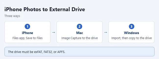 How to Back Up iPhone Photos to an External Drive 1 Three ways to back up iPhone photos to an external drive