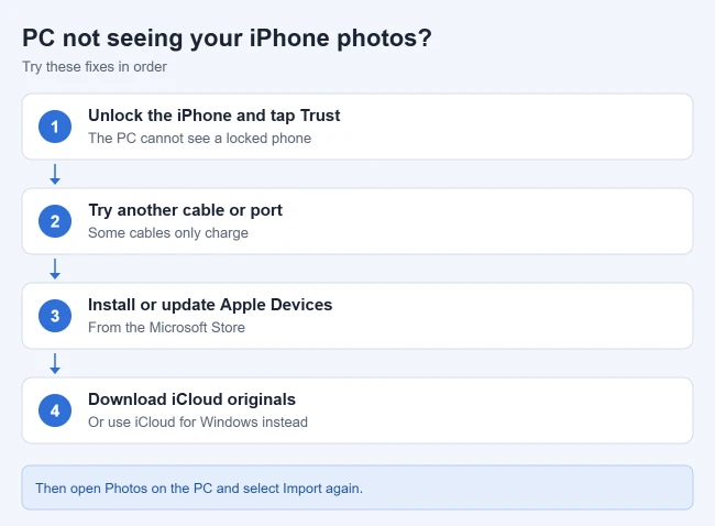 How to Transfer iPhone Photos to a PC 2 Four fixes when a Windows PC does not see iPhone photos: unlock and trust, try another cable, install Apple Devices, and download iCloud originals