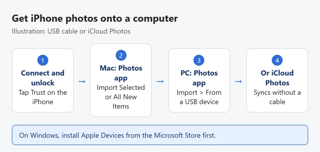 How to Connect an iPhone to a Computer and Transfer Photos 2 Illustration of uploading iPhone photos to a computer: connect and unlock the iPhone, tap Trust, then import with Photos on a Mac or Import from a USB device on a PC, or use iCloud Photos