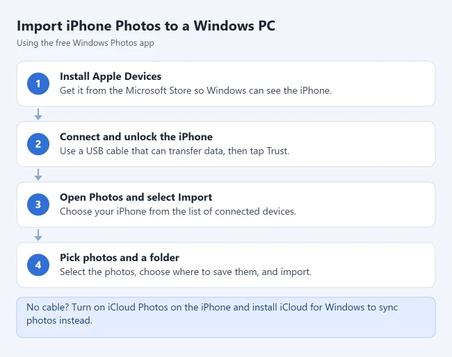 How to Transfer iPhone Photos to a PC 1 Steps to import iPhone photos to a Windows PC: install Apple Devices, connect and unlock the iPhone, open Photos and select Import, then pick photos