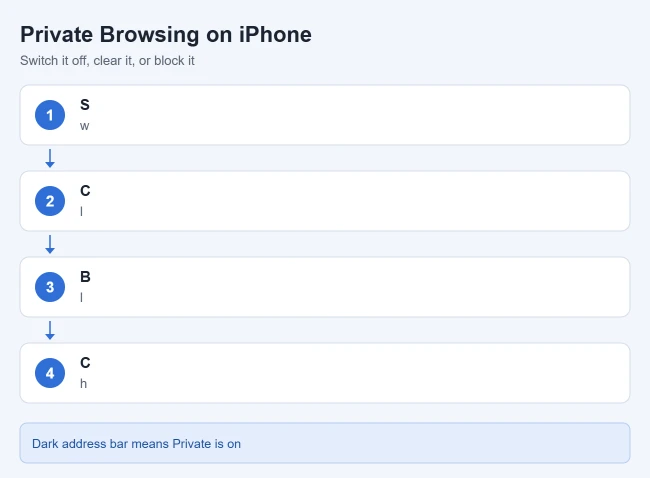 How to Turn Off Private Browsing on iPhone 1 Private Browsing options on iPhone: switch it off with More and New Tab, close tabs in the Private group, block it with Limit Adult Websites in Screen Time, or swipe to regular tabs in Chrome