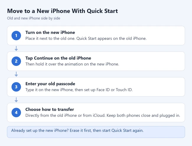 How to Transfer Data From iPhone to iPhone 2 Steps to transfer data to a new iPhone with Quick Start: turn on the new iPhone, tap Continue on the old one, enter the passcode, and choose how to transfer