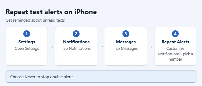 How to Get Repeat Text Message Alerts on iPhone 1 Steps to set repeat text message alerts on iPhone: Settings, Notifications, Messages, Customize Notifications, Repeat Alerts