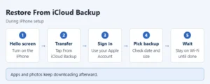 Illustration of restoring an iPhone from an iCloud backup