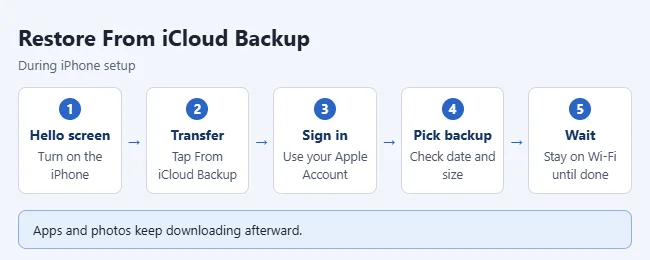 How to Restore an iPhone From a Backup 1 Illustration of restoring an iPhone from an iCloud backup