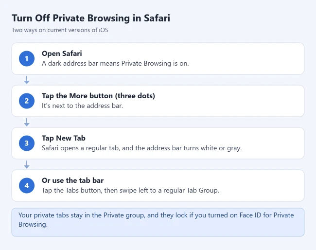 How to Turn Off Private Browsing on iPhone 2 Steps to turn off Private Browsing in Safari on iPhone: open Safari, tap More, tap New Tab, or tap Tabs and swipe left to a regular Tab Group