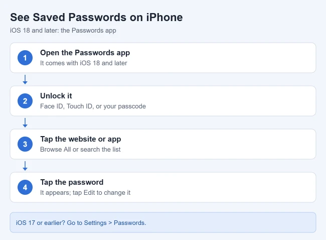 Steps to view saved passwords in the iPhone Passwords app