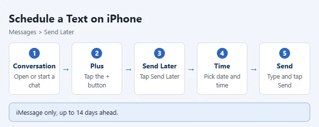 How to Schedule a Text on iPhone 1 Illustration of scheduling a text with Send Later on iPhone