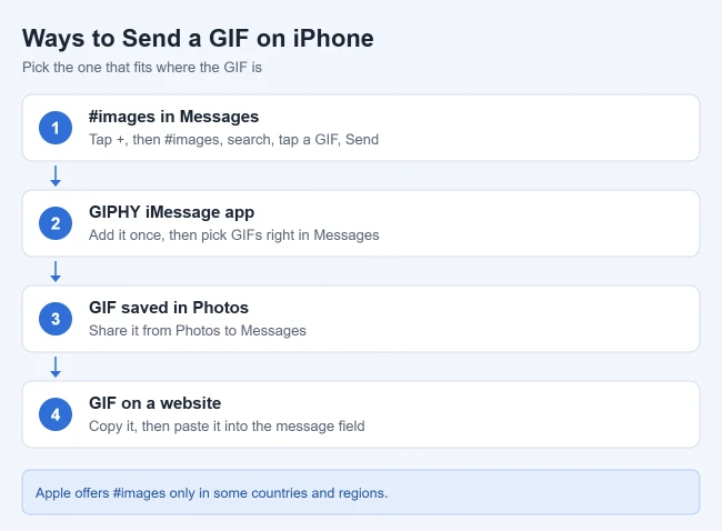 How to Send GIFs on iPhone 2 Illustration of ways to send a GIF on iPhone: #images in Messages, the GIPHY iMessage app, sharing a saved GIF from Photos, and copying a GIF from a website