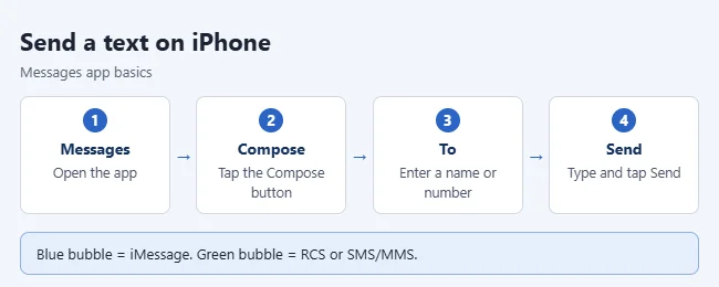The Complete Guide to Text Messaging on iPhone 1 Steps to send a text message on iPhone: open Messages, Compose, enter recipient, Send