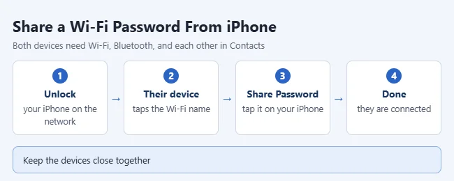 How to Share a Wi-Fi Password From an iPhone 2 Illustration of sharing a Wi-Fi password from one iPhone to another